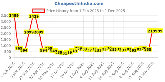 myntra.com DEVOILER Boys Kurta devoiler Price History Graph from 1 Feb 2025 to 1 Dec 2025