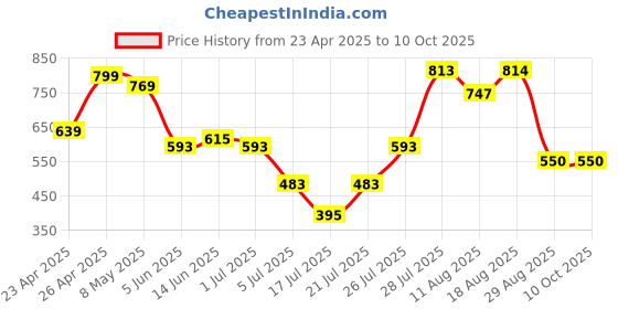 myntra.com DEVOILER Boys Kurta devoiler Price History Graph from 23 Apr 2025 to 10 Oct 2025