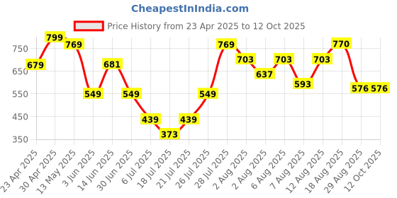 myntra.com DEVOILER Boys Kurta devoiler Price History Graph from 23 Apr 2025 to 12 Oct 2025