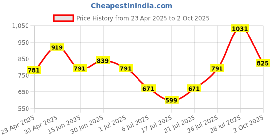 myntra.com DEVOILER Boys Kurta devoiler Price History Graph from 23 Apr 2025 to 2 Oct 2025