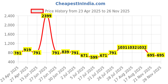 myntra.com DEVOILER Boys Kurta devoiler Price History Graph from 23 Apr 2025 to 26 Nov 2025