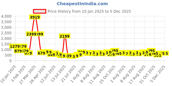 myntra.com DEVOILER Boys Mandarin Collar Cotton Straight Kurta devoiler Price History Graph from 10 Jan 2025 to 5 Dec 2025