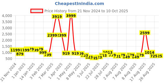 myntra.com DEVOILER Boys Mandarin Collar Dupion Silk Kurta With Churidar devoiler Price History Graph from 21 Nov 2024 to 10 Oct 2025