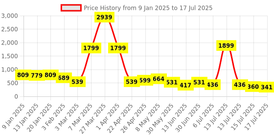 myntra.com DEVOILER Boys Mandarin Collar Dupion Silk Straight Kurta devoiler Price History Graph from 9 Jan 2025 to 15 Jul 2025