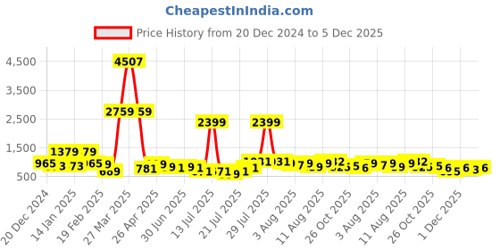 myntra.com DEVOILER Boys Mandarin Collar Dupion Silk Straight Kurta devoiler Price History Graph from 20 Dec 2024 to 5 Dec 2025