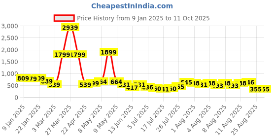 myntra.com DEVOILER Boys Mandarin Collar Dupion Silk Straight Kurta devoiler Price History Graph from 9 Jan 2025 to 10 Oct 2025