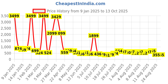 myntra.com DEVOILER Boys Mandarin Collar Dupion Silk Straight Kurta devoiler Price History Graph from 9 Jan 2025 to 12 Oct 2025