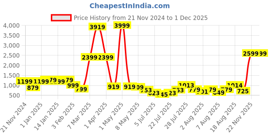 myntra.com DEVOILER Boys Mandarin Collar Dupion Silk Straight Kurta With Churidar devoiler Price History Graph from 21 Nov 2024 to 29 Nov 2025
