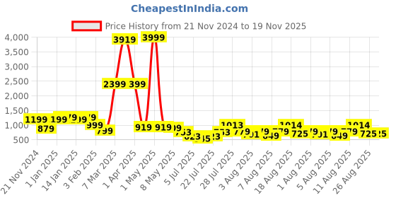 myntra.com DEVOILER Boys Mandarin Collar Dupion Silk Straight Kurta With Churidar devoiler Price History Graph from 21 Nov 2024 to 19 Nov 2025