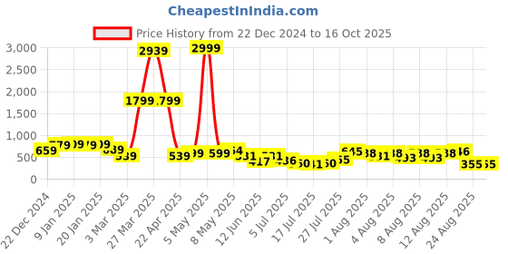 myntra.com DEVOILER Boys Mandarin Collar Straight Kurta devoiler Price History Graph from 22 Dec 2024 to 15 Oct 2025
