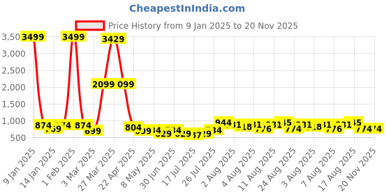 myntra.com DEVOILER Boys Mandarin Collar Straight Kurta devoiler Price History Graph from 9 Jan 2025 to 20 Nov 2025