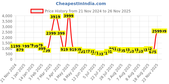 myntra.com DEVOILER Boys Mandarin Collar Straight Kurta with Pyjamas devoiler Price History Graph from 21 Nov 2024 to 25 Nov 2025