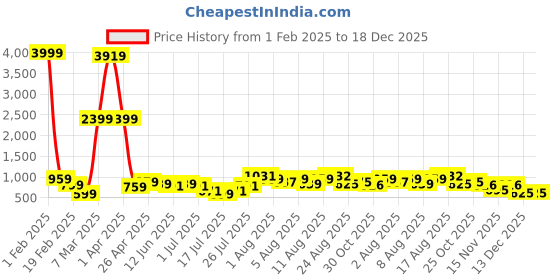 myntra.com DEVOILER Boys Paisley Printed Round Neck Straight Kurta devoiler Price History Graph from 1 Feb 2025 to 17 Dec 2025