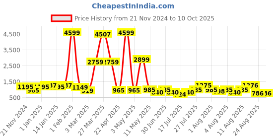 myntra.com DEVOILER Boys Pleated Dupion Silk Kurta with Pyjamas devoiler Price History Graph from 21 Nov 2024 to 9 Oct 2025