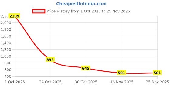 myntra.com DEVOILER Boys Printed Cotton Kurta devoiler Price History Graph from 1 Oct 2025 to 24 Nov 2025