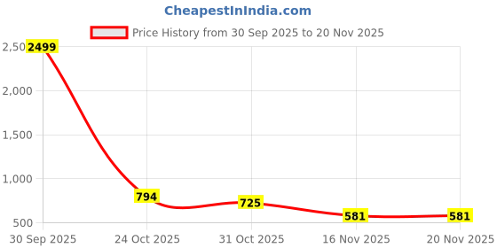 myntra.com DEVOILER Boys Printed Cotton Kurta devoiler Price History Graph from 30 Sep 2025 to 20 Nov 2025
