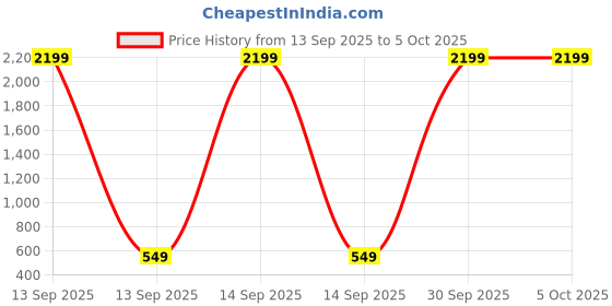 myntra.com DEVOILER Boys Printed Dupion Silk Kurta devoiler Price History Graph from 13 Sep 2025 to 5 Oct 2025