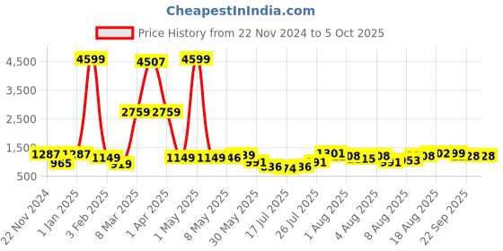 myntra.com DEVOILER Boys Printed Empire Dupion Silk Kurta with Pyjamas devoiler Price History Graph from 22 Nov 2024 to 5 Oct 2025