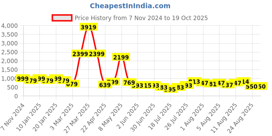 myntra.com DEVOILER Boys Printed Mandarin Collar Kurta devoiler Price History Graph from 7 Nov 2024 to 18 Oct 2025