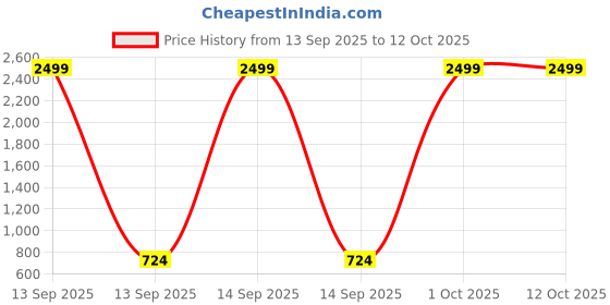 myntra.com DEVOILER Boys Printed Mandarin Collar Kurta devoiler Price History Graph from 13 Sep 2025 to 12 Oct 2025