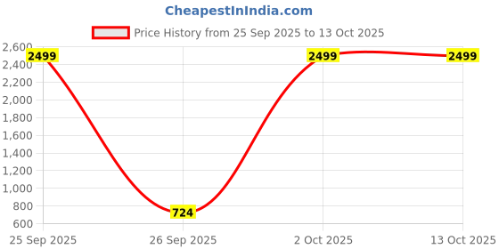 myntra.com DEVOILER Boys Printed Mandarin Collar Kurta devoiler Price History Graph from 25 Sep 2025 to 13 Oct 2025