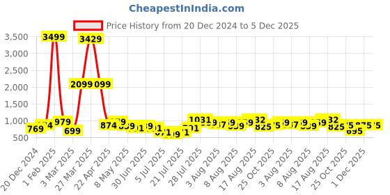 myntra.com DEVOILER Boys Printed Mandarin Collar Straight Kurta devoiler Price History Graph from 20 Dec 2024 to 5 Dec 2025