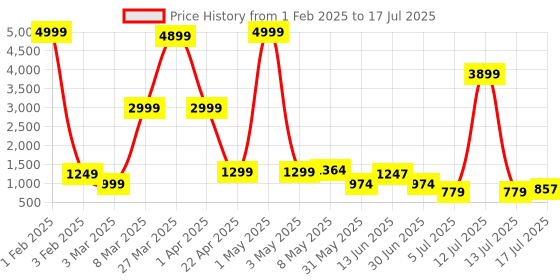 myntra.com DEVOILER Boys Printed Regular Dupion Silk Kurta with Dhoti Pants devoiler Price History Graph from 1 Feb 2025 to 13 Jul 2025