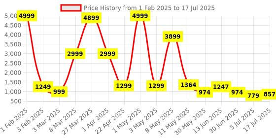 myntra.com DEVOILER Boys Printed Regular Dupion Silk Kurta with Dhoti Pants devoiler Price History Graph from 1 Feb 2025 to 5 Jul 2025