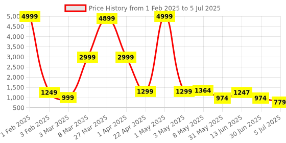myntra.com DEVOILER Boys Printed Regular Dupion Silk Kurta with Dhoti Pants devoiler Price History Graph from 1 Feb 2025 to 5 Jul 2025