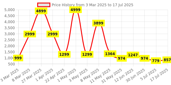 myntra.com DEVOILER Boys Printed Regular Dupion Silk Kurta with Dhoti Pants devoiler Price History Graph from 3 Mar 2025 to 5 Jul 2025