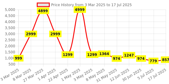 myntra.com DEVOILER Boys Printed Regular Dupion Silk Kurta with Dhoti Pants devoiler Price History Graph from 3 Mar 2025 to 5 Jul 2025