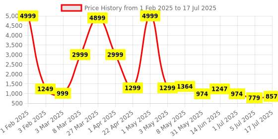 myntra.com DEVOILER Boys Printed Regular Dupion Silk Kurta with Dhoti Pants devoiler Price History Graph from 1 Feb 2025 to 5 Jul 2025