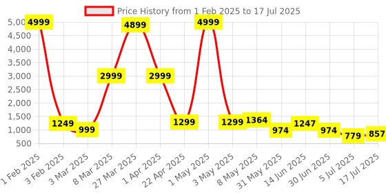 myntra.com DEVOILER Boys Printed Regular Dupion Silk Kurta with Dhoti Pants devoiler Price History Graph from 1 Feb 2025 to 5 Jul 2025