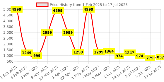 myntra.com DEVOILER Boys Printed Regular Dupion Silk Kurta with Dhoti Pants devoiler Price History Graph from 1 Feb 2025 to 5 Jul 2025