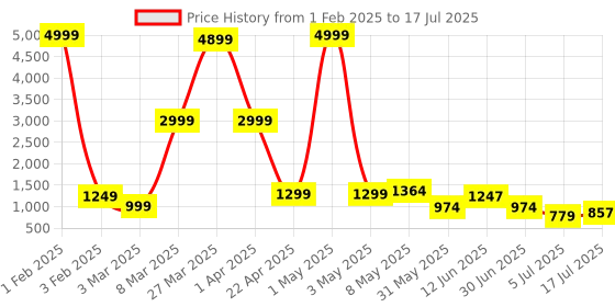 myntra.com DEVOILER Boys Printed Regular Dupion Silk Kurta with Dhoti Pants devoiler Price History Graph from 1 Feb 2025 to 5 Jul 2025