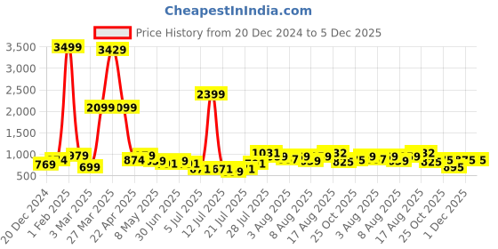 myntra.com DEVOILER Boys Printed Straight Kurta devoiler Price History Graph from 20 Dec 2024 to 4 Dec 2025