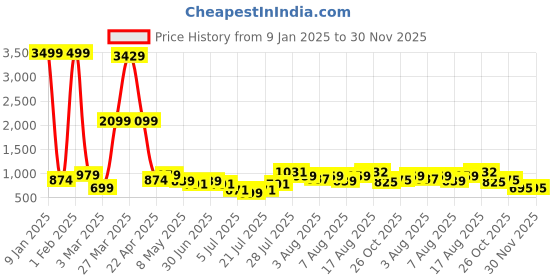 myntra.com DEVOILER Boys Printed Straight Kurta devoiler Price History Graph from 9 Jan 2025 to 30 Nov 2025