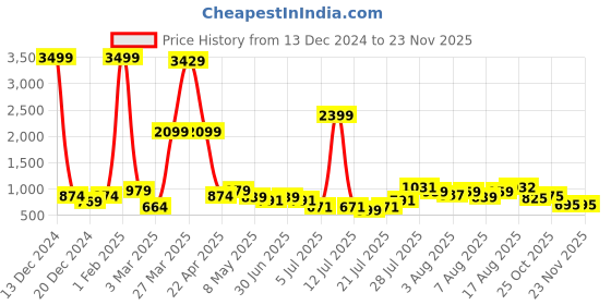 myntra.com DEVOILER Boys Printed Straight Kurta devoiler Price History Graph from 13 Dec 2024 to 22 Nov 2025