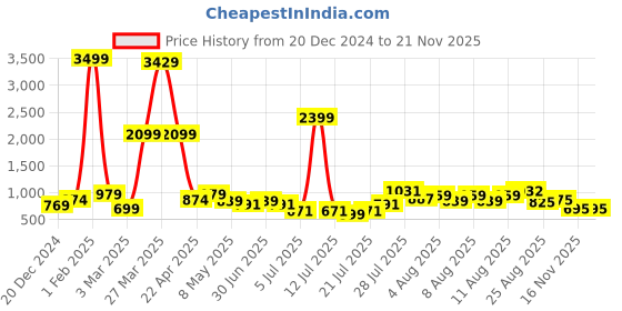 myntra.com DEVOILER Boys Printed Straight Kurta devoiler Price History Graph from 20 Dec 2024 to 20 Nov 2025