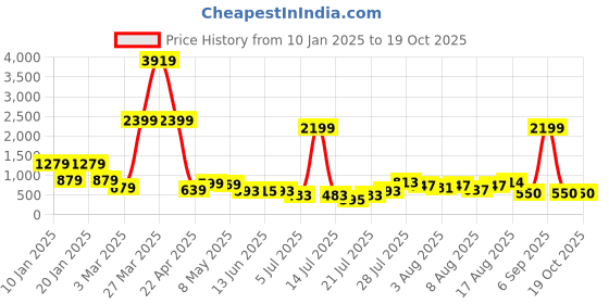myntra.com DEVOILER Boys Quirky Printed Mandarin Collar Dupion Silk Straight Kurta devoiler Price History Graph from 10 Jan 2025 to 17 Oct 2025
