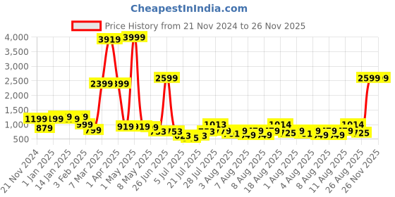 myntra.com DEVOILER Boys Regular Art Silk Straight Kurta with Churidar devoiler Price History Graph from 21 Nov 2024 to 25 Nov 2025