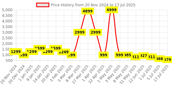 myntra.com DEVOILER Boys Regular Dupion Silk Kurta with Churidar devoiler Price History Graph from 20 Nov 2024 to 17 Jul 2025