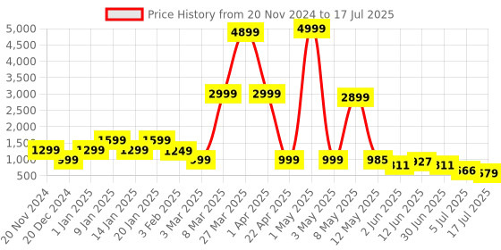 myntra.com DEVOILER Boys Regular Dupion Silk Kurta with Churidar devoiler Price History Graph from 20 Nov 2024 to 17 Jul 2025