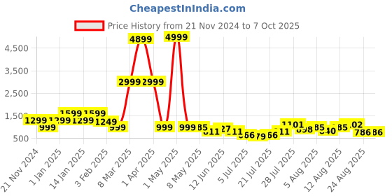 myntra.com DEVOILER Boys Regular Dupion Silk Kurta with Churidar devoiler Price History Graph from 21 Nov 2024 to 7 Oct 2025