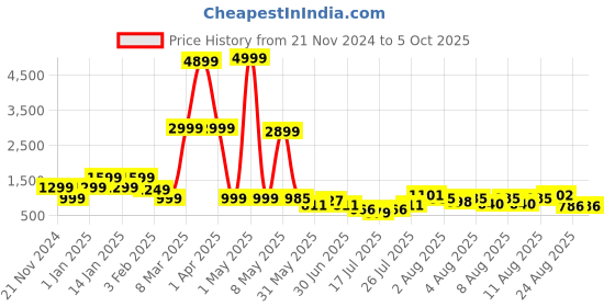 myntra.com DEVOILER Boys Regular Dupion Silk Kurta with Churidar devoiler Price History Graph from 21 Nov 2024 to 4 Oct 2025