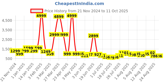 myntra.com DEVOILER Boys Regular Dupion Silk Kurta with Churidar devoiler Price History Graph from 21 Nov 2024 to 11 Oct 2025
