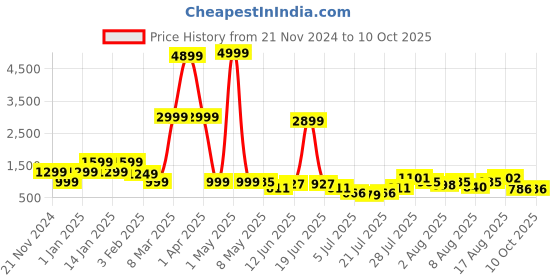 myntra.com DEVOILER Boys Regular Dupion Silk Kurta with Churidar devoiler Price History Graph from 21 Nov 2024 to 9 Oct 2025
