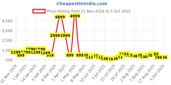 myntra.com DEVOILER Boys Regular Dupion Silk Kurta with Churidar devoiler Price History Graph from 21 Nov 2024 to 4 Oct 2025