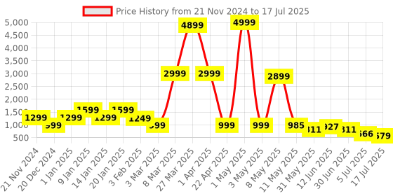 myntra.com DEVOILER Boys Regular Dupion Silk Kurta with Churidar devoiler Price History Graph from 21 Nov 2024 to 17 Jul 2025