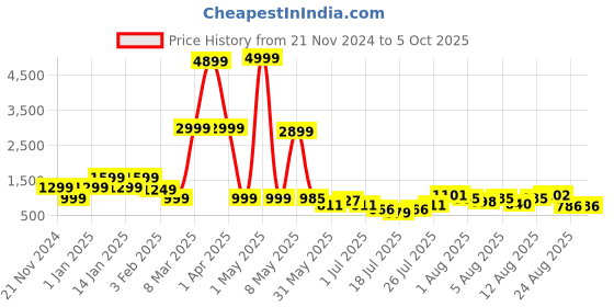myntra.com DEVOILER Boys Regular Dupion Silk Kurta with Churidar devoiler Price History Graph from 21 Nov 2024 to 5 Oct 2025